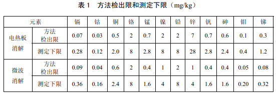 電熱板、微波消解儀檢測下限