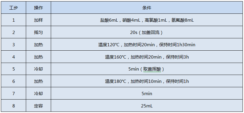 全自動(dòng)石墨消解儀測(cè)定Cr、Cu、Pb、Ni、Zn的消解程序